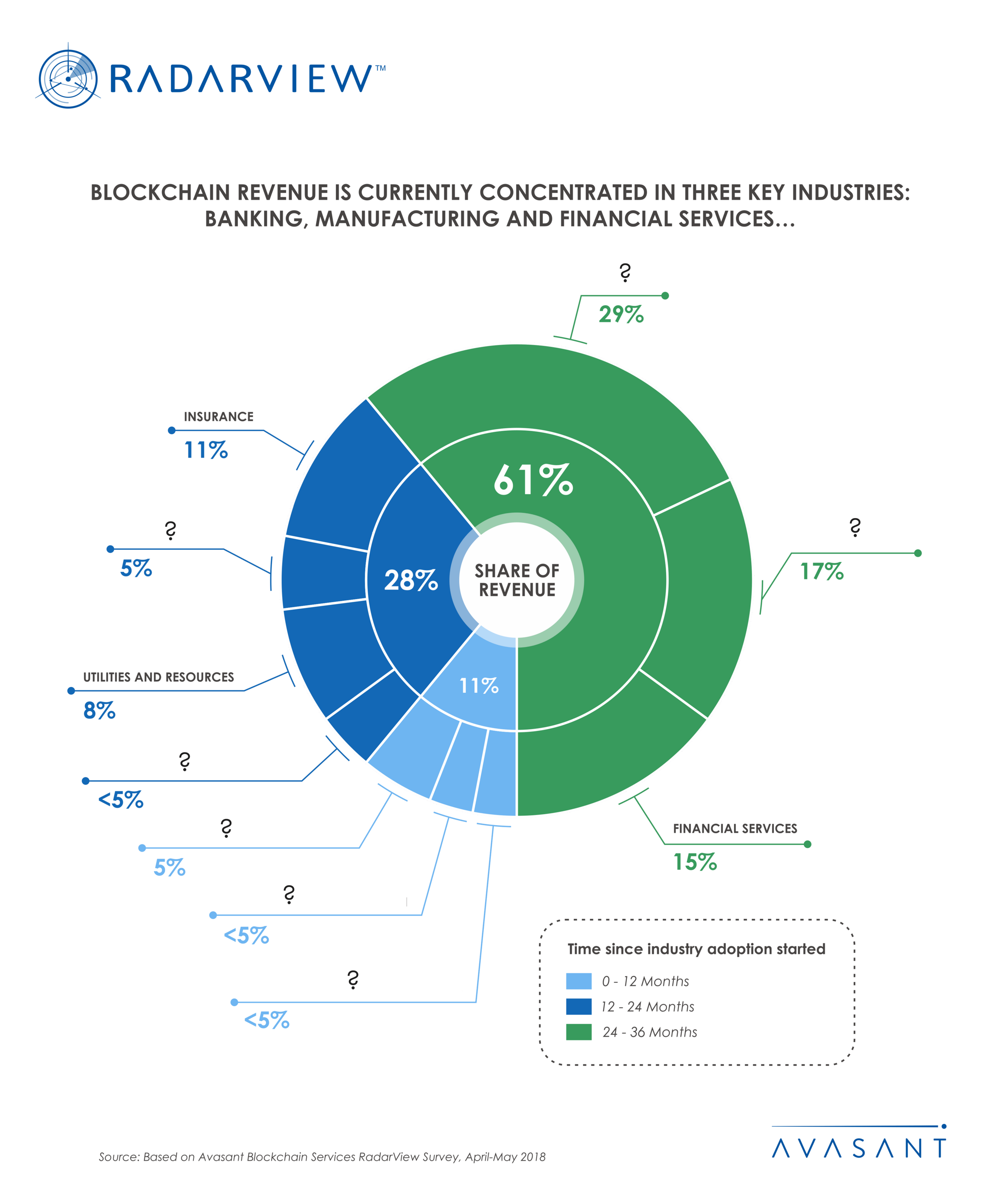 transform group revenue blockchain