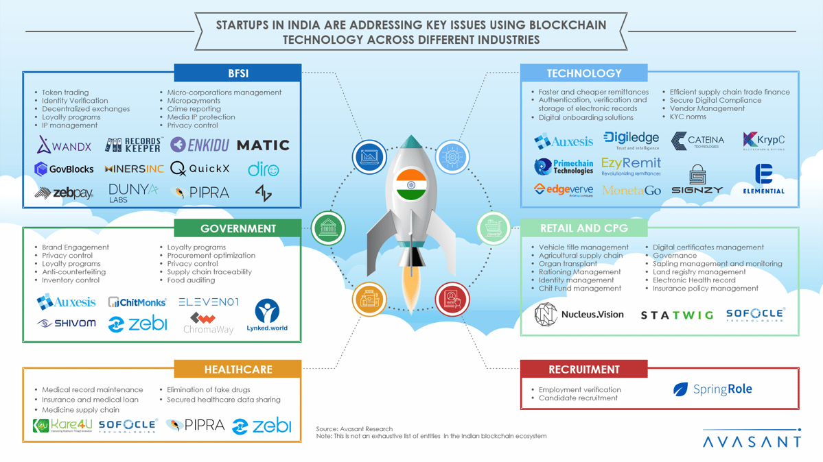Startups in India Blockchain