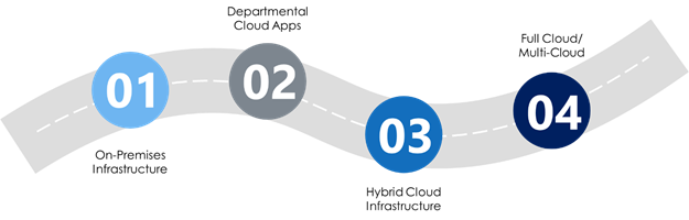 Four stages of the cloud journey: 1. On-premises Infrastructure 2. Departmental Cloud Apps 3. Hybrid Cloud Infrastructure 4. Full cloud/multi-cloud.