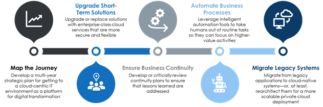 Five broad themes in leveraging the cloud to thrive when the pandemic is past: 1. Map the Journey 2. Upgrade Short-Term Solutions 3. Ensure Business Continuity 4. Automate Business Processes 5. Migrate Legacy Systems. 